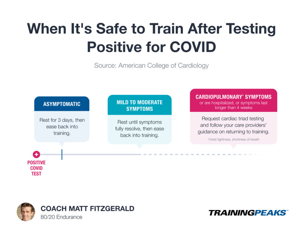 Infographic describing when it's safe for athletes to workout after testing positive for COVID