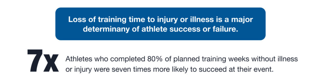 Athletes who completed 80% or more of their planned training were seven times more likely to reach their goals and succeed in events compared to those who did not. 