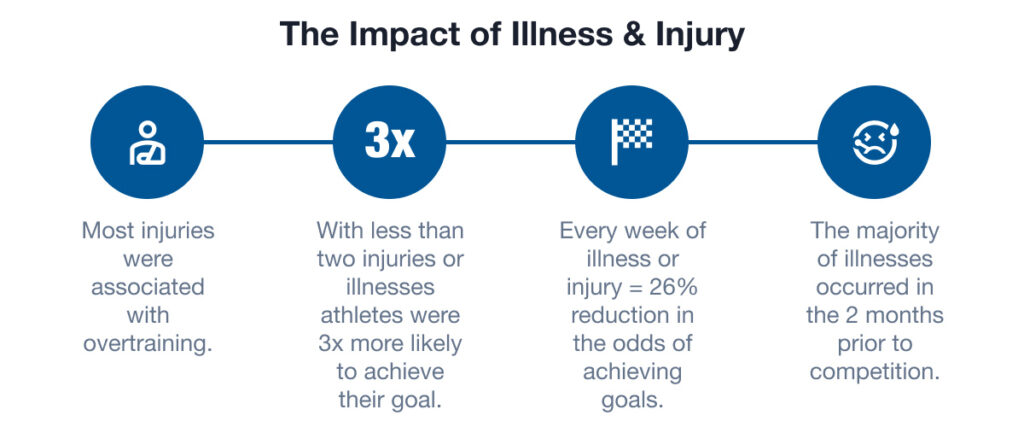Impact of injury and illness