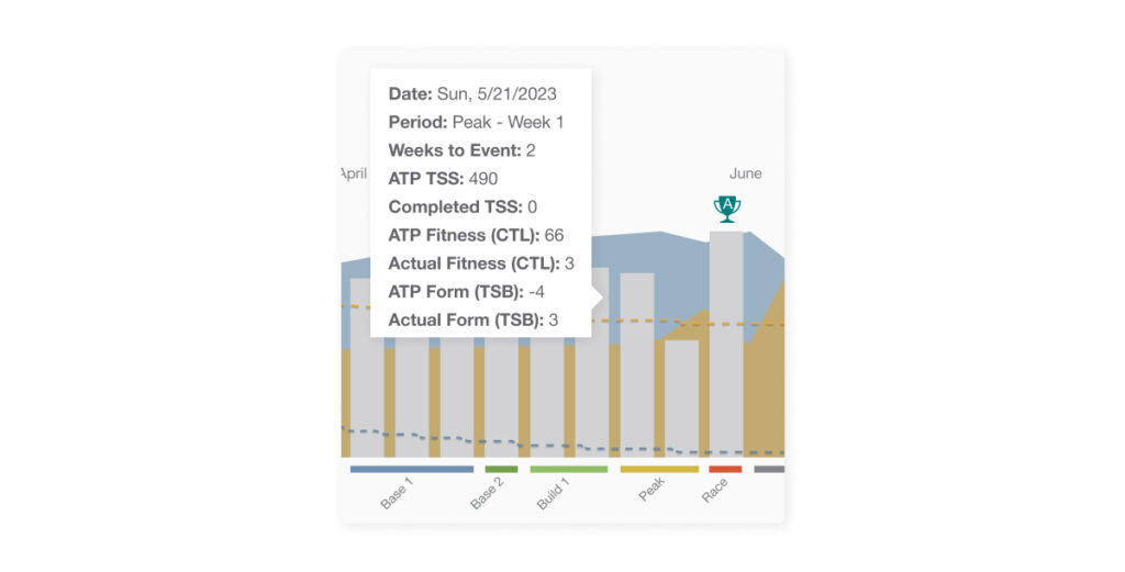 screenshot of a periodized training program in TrainingPeaks leading up to a fitness goal