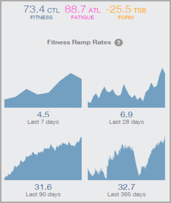 Understanding TrainingPeaks Ramp Rate For Better Coaching