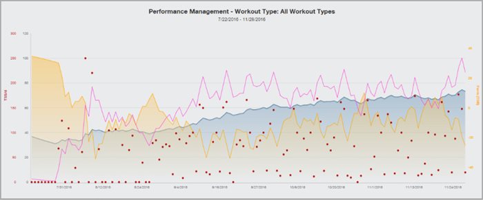 Understanding TrainingPeaks Ramp Rate For Better Coaching