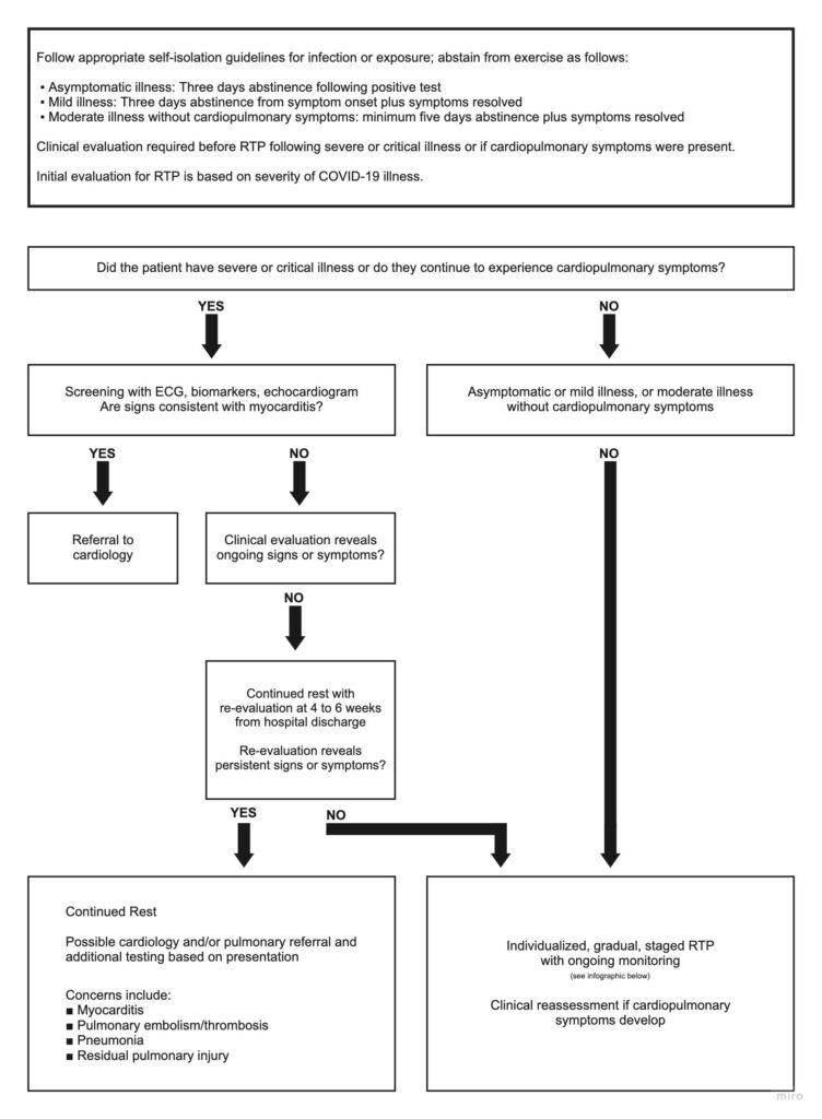 a flow chart to determine evaluation protocols to approach returning to athletic activity after covid-19 infection.