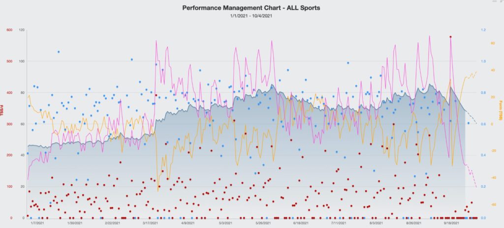 an example PMC chart with inconsistent fitness metrics