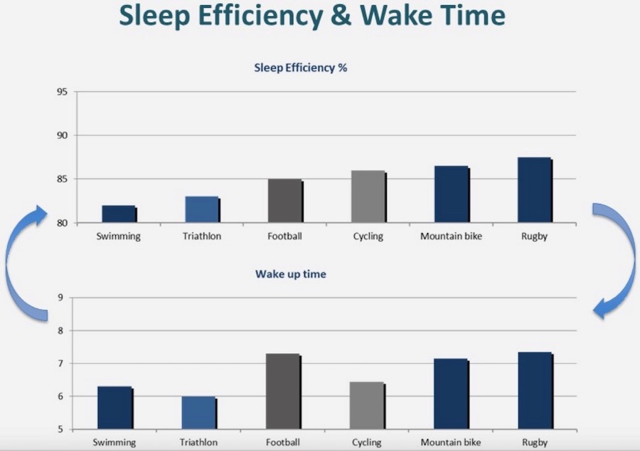 sleep efficiency and wake time