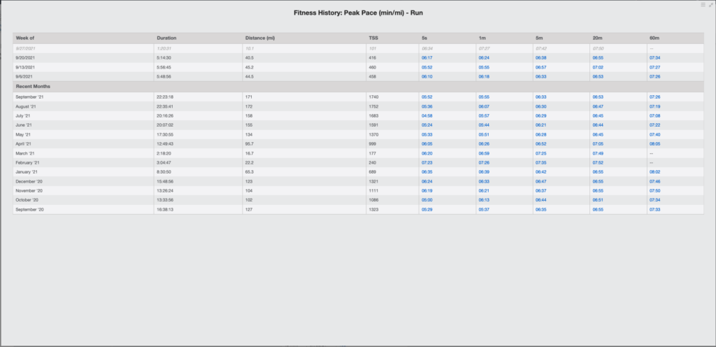 a chart of the fitness history of a runner in the TrainingPeaks data