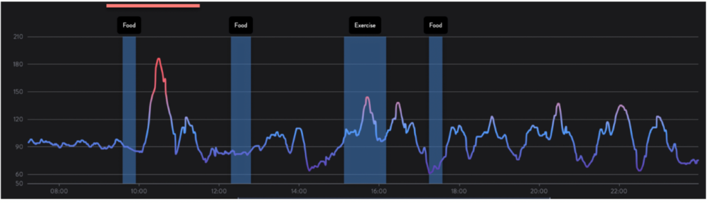 Cgm Lessons Epton Example 2a graph from Supersapiens