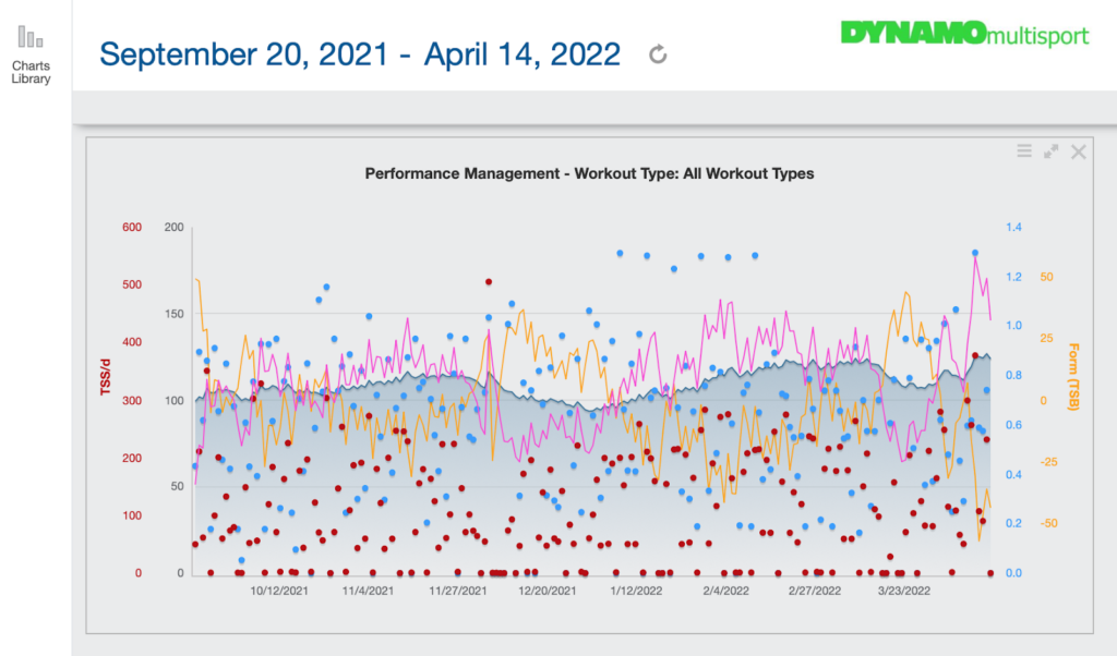 image of the performance management chart in TrainingPeaks in preparation for IRONMAN St. George