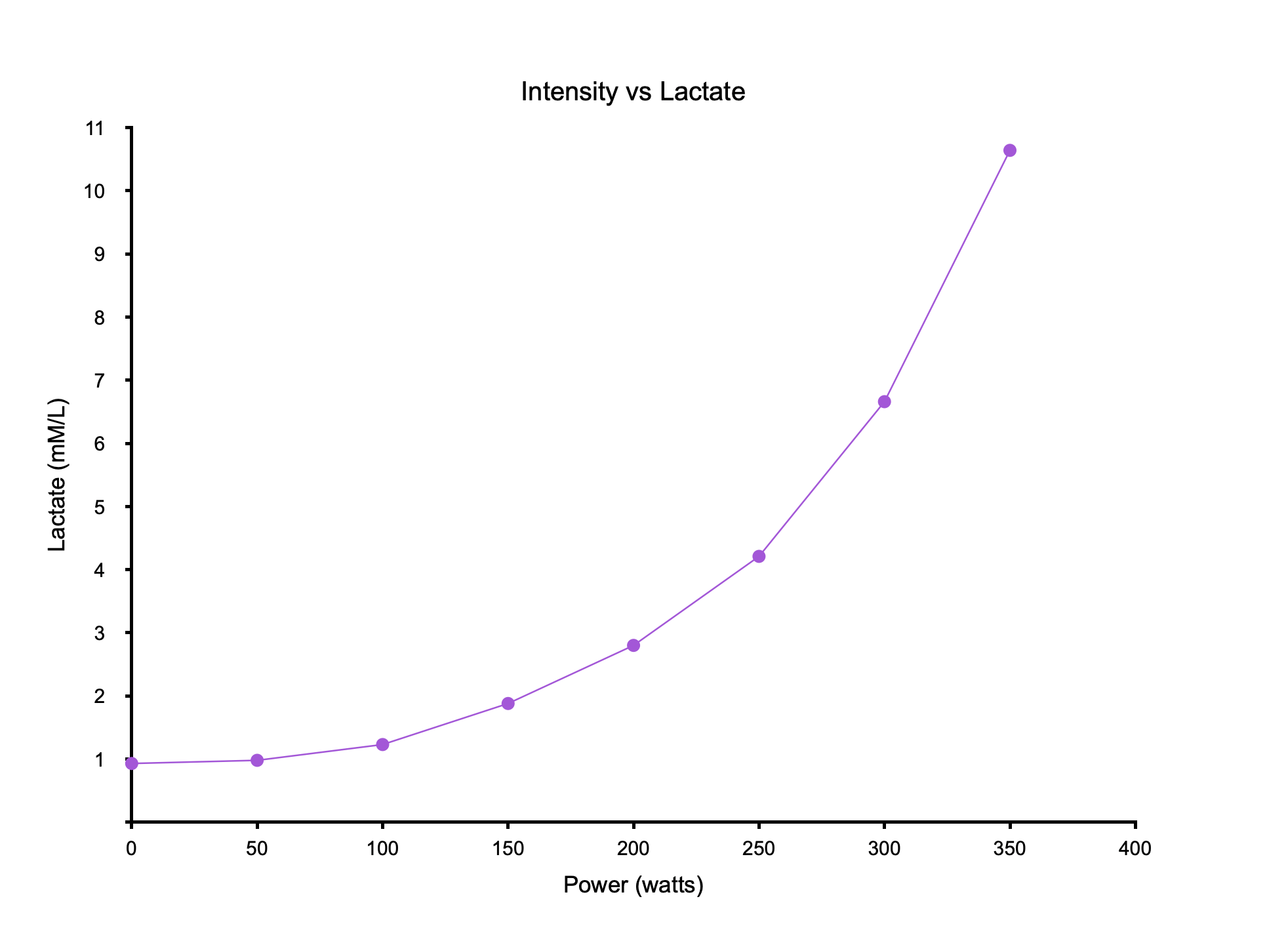 Correlation Lactate Intensity