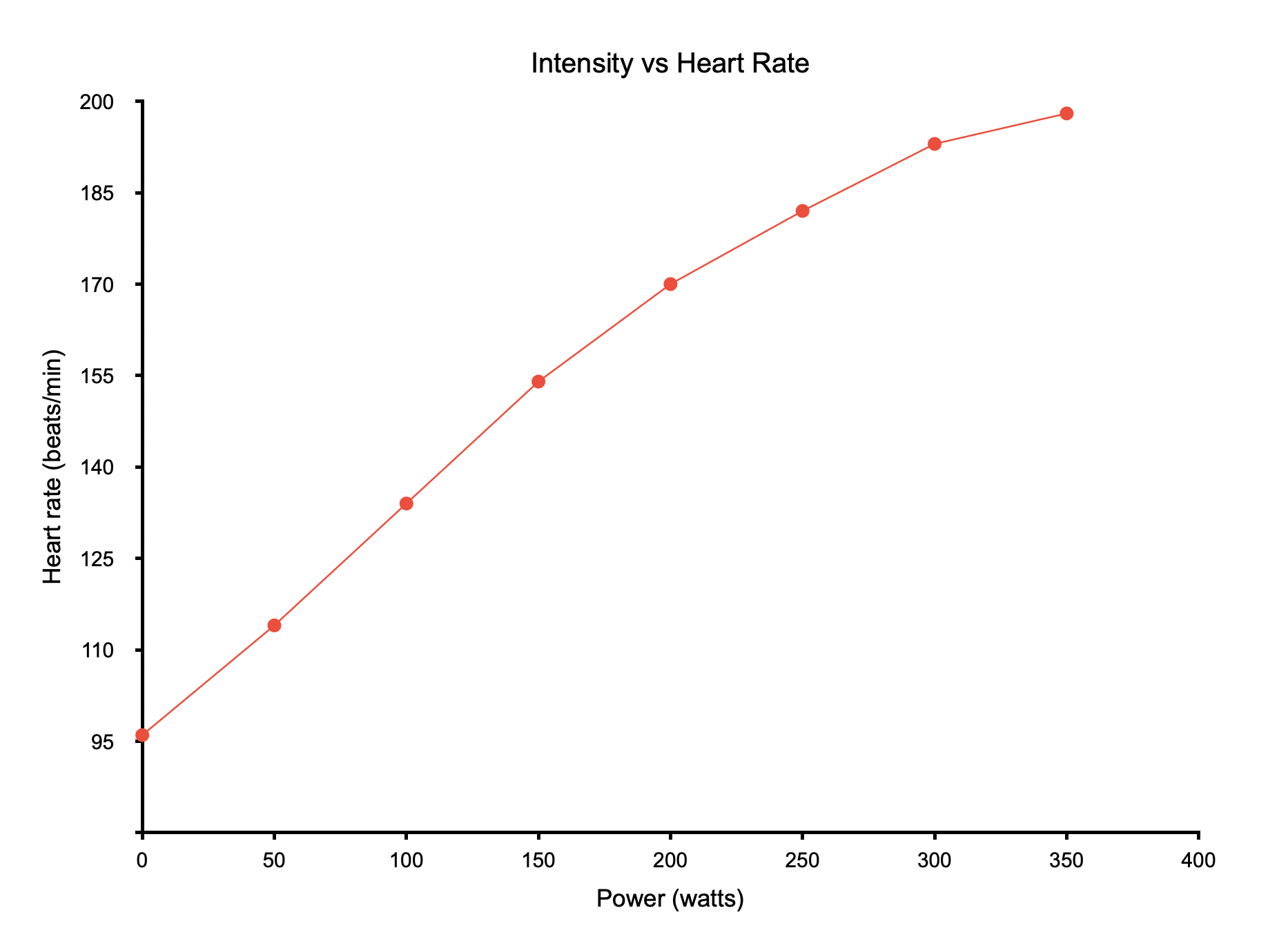 Correlation Power Heart Rate