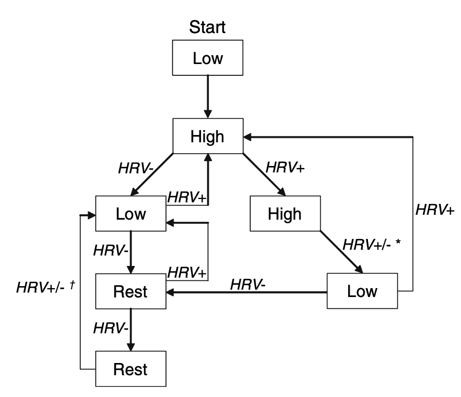 A flow chart of how to use HRV to guide training load