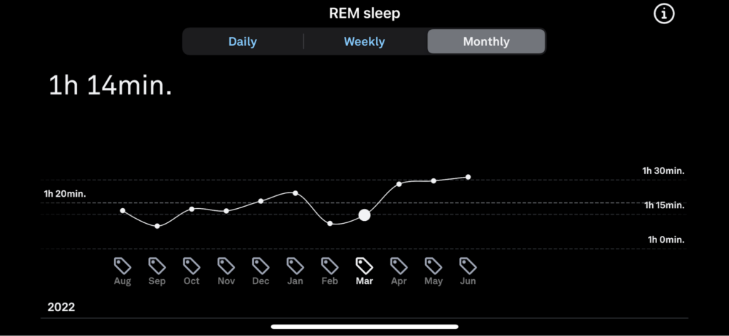 REM sleep measurements during the course of the test over several months