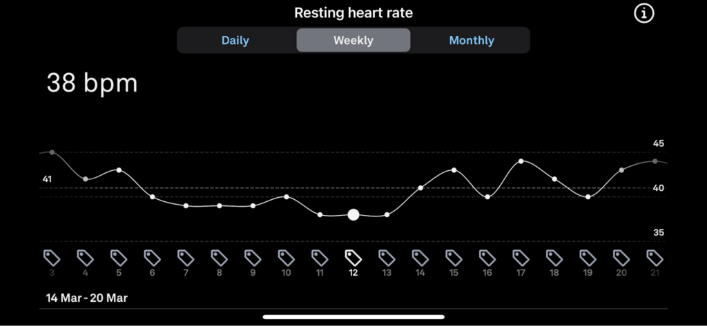 resting heart rates showing an improvement during March without alcohol