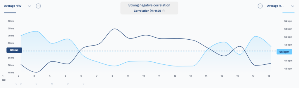 Average HRV versus Resting HR comparison in a weekly view