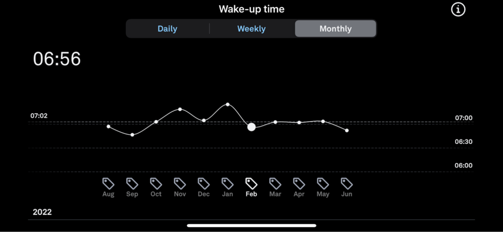 average wake from sleep measurements during the course of the test over several months