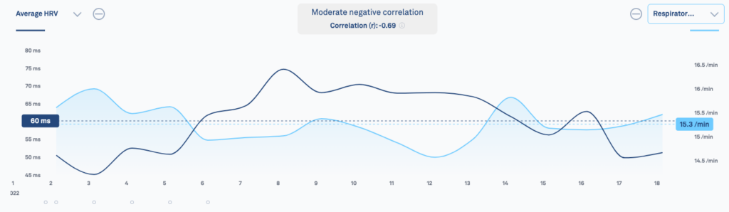 a graph showing HRV versus Respiratory Rate and alcohol use