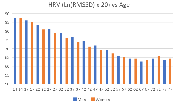 a bar chart depicting the downward trend of HRV values using log scale as males and females age from 14 to 77.