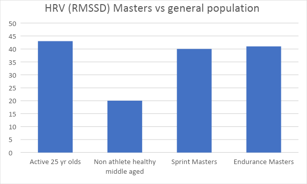 a bar chart depicting the HRV values for general population categories of active 25 year-olds, non-athlete healthy middle aged, sprint masters and endurance masters. Masters athletes are only slightly below 25 yo