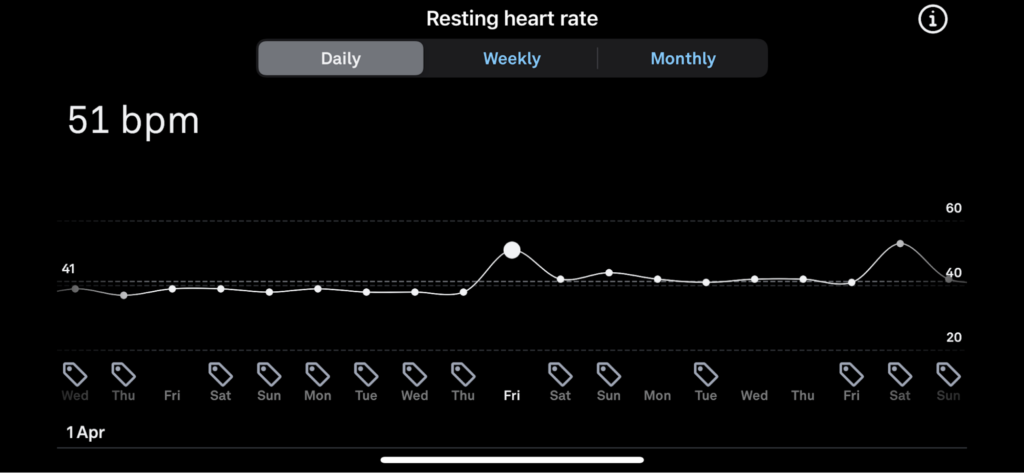 resting heart rates showing significant jump in ARHR on two nights our of 10 days when alcohol was consumed alcohol