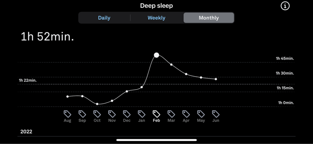 deep sleep measurements during the course of the test over several months showing improvement without alcohol