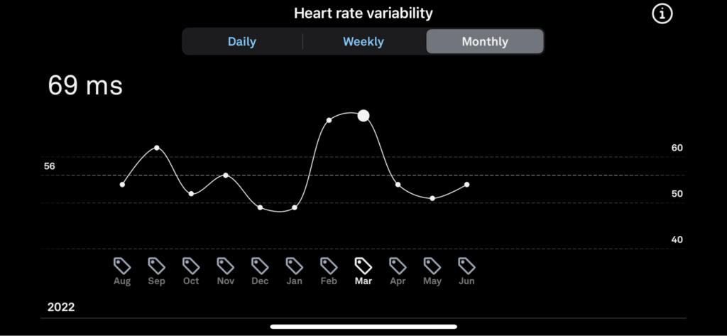 HRV showing an improvement during a two month stretch without alcohol