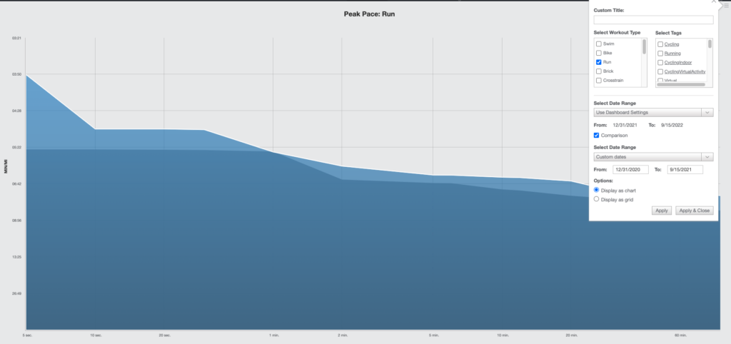 a chart in TrainingPeaks for reviewing peak pace or power relative to distance