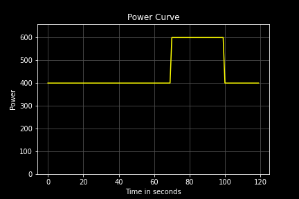 A graph showing a rise in power output over the course of time. 