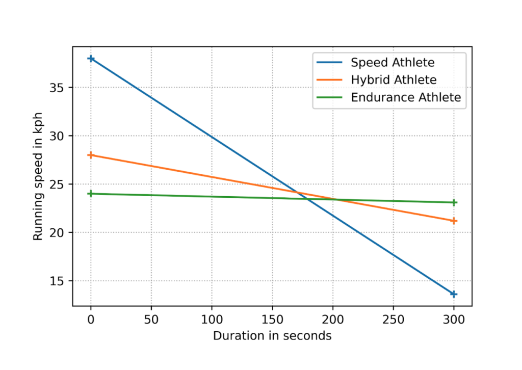 Line graph showing the difference between hybrid, speed, and endurance-type athletes. 