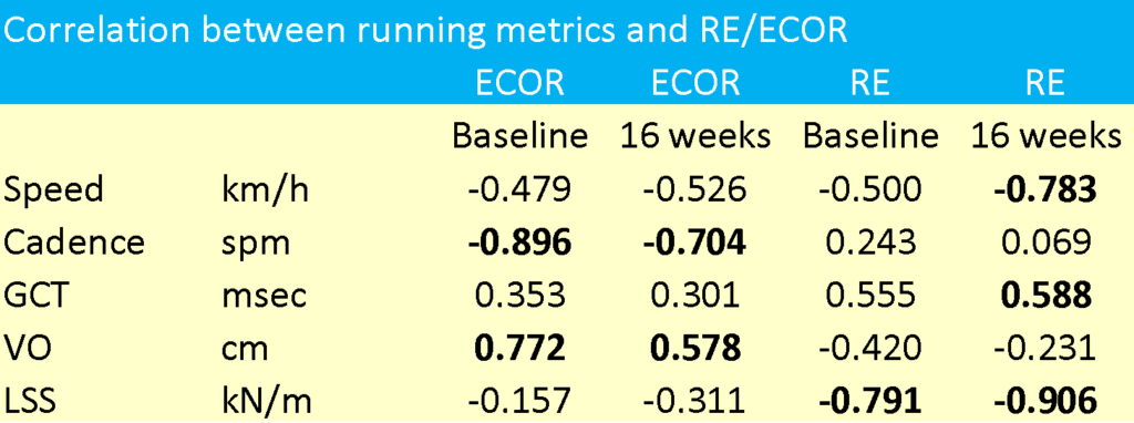 Correlation between RE and ECOR