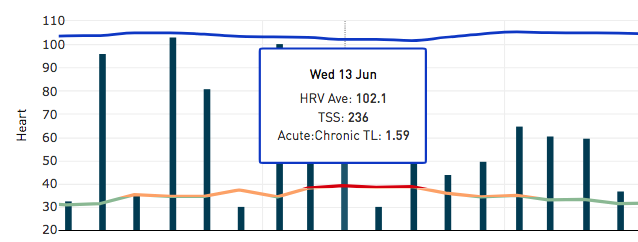 HRV 7-Day Moving Average