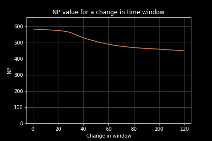 A graph showing the flattening of a power output due to extending the time window measured.